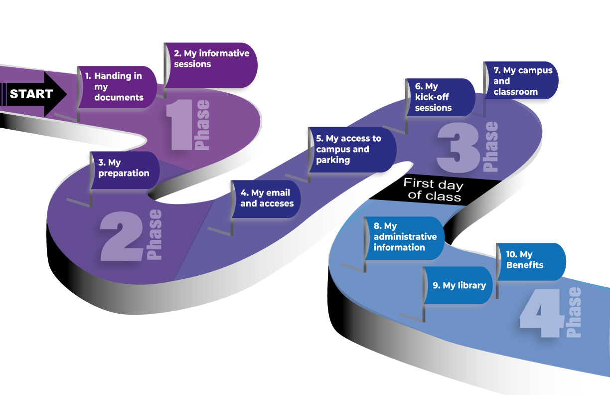 Roadmap of the hiring process
